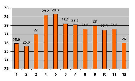 Kh&iacute; hậu trung b&igrave;nh trong năm của Vũng T&agrave;u