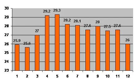 Kh&iacute; hậu trung b&igrave;nh trong năm của Vũng T&agrave;u